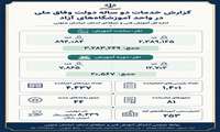 عملکرد دو سال تلاش آموزشگاههای آزاد استان در قاطبه مهارت آموزی