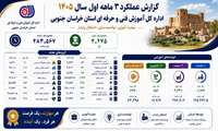 مهارت آموزی 4 هزار 275 نفر در مراکز دولتی استان