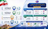 عملکرد ۳ ماهه اول آموزشگاه های آزاد استان 