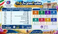 ارائه بیش از ۵۷ هزار نفر-ساعت آموزش مهارتی در مرکز فنی و حرفه‌ای سرایان طی ۶ ماهه اول سال ۱۴۰۵